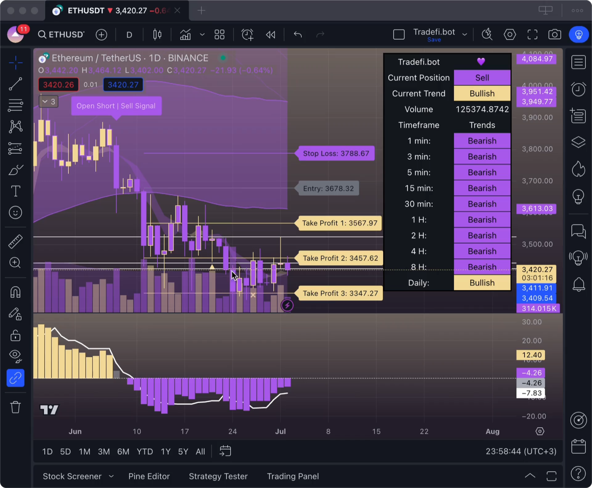 Tradefi.bot TradingView Indicators on ETH/USDT Pair. Discover how Tradefi.bot's AI-driven TradingView indicators optimize trading for the ETH/USDT pair. Our tools provide real-time insights, helping you make informed trading decisions and maximize profits.