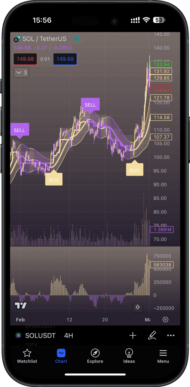 TradingView chart on phone displaying SOL/USDT trading signals. TradingView SOL/USDT chart on phone with buy and sell signals for Tradefi.bot.